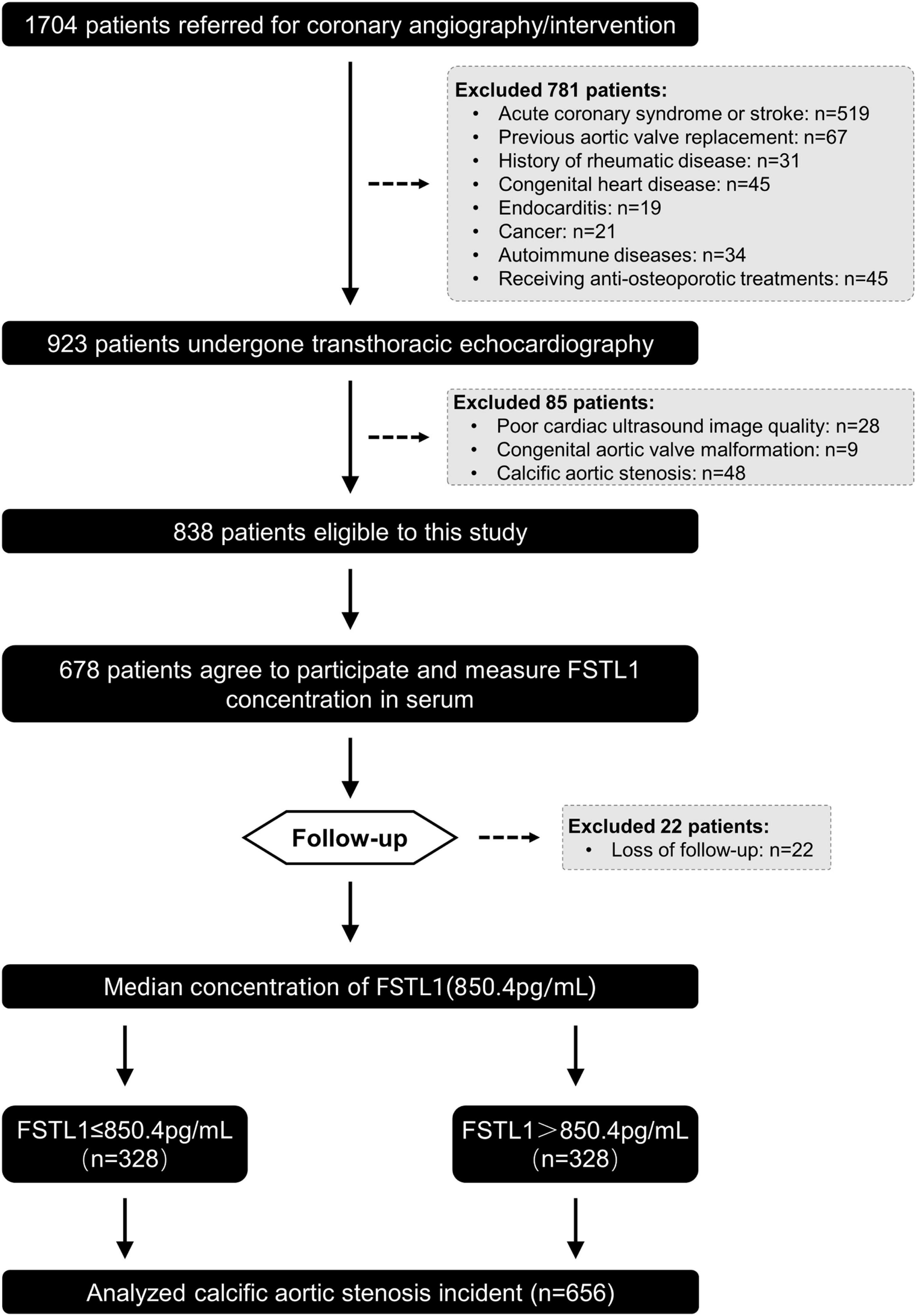 Role of follistatin-like 1 levels and functions in calcific aortic stenosis